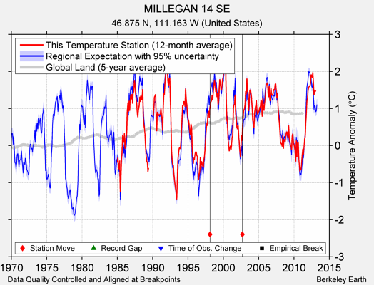 MILLEGAN 14 SE comparison to regional expectation