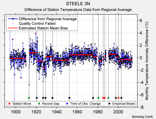 STEELE 3N difference from regional expectation