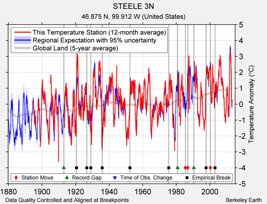STEELE 3N comparison to regional expectation