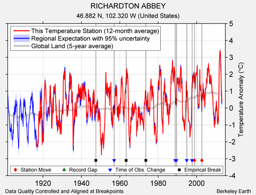 RICHARDTON ABBEY comparison to regional expectation