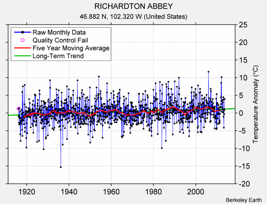 RICHARDTON ABBEY Raw Mean Temperature