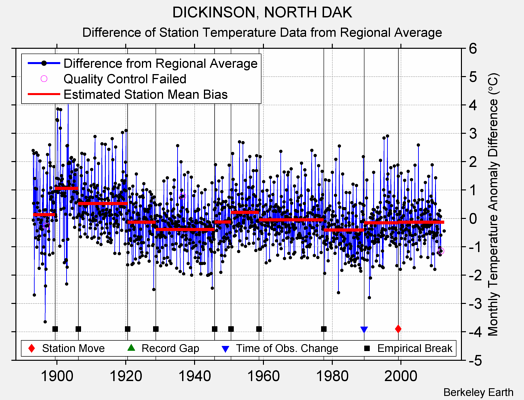 DICKINSON, NORTH DAK difference from regional expectation