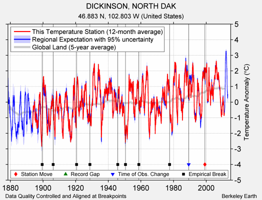 DICKINSON, NORTH DAK comparison to regional expectation