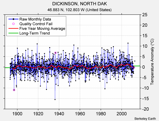 DICKINSON, NORTH DAK Raw Mean Temperature