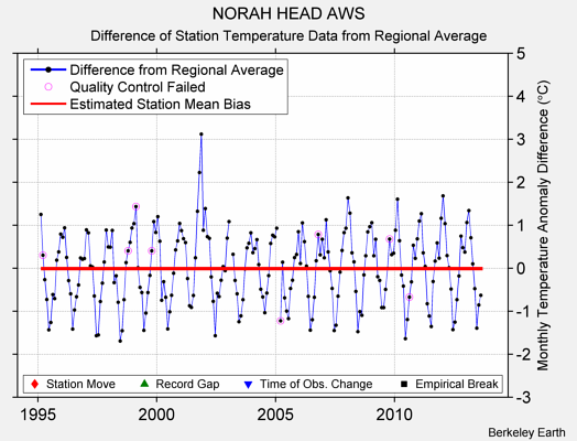 NORAH HEAD AWS difference from regional expectation