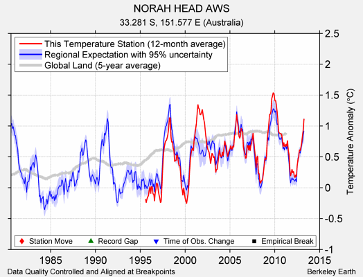 NORAH HEAD AWS comparison to regional expectation