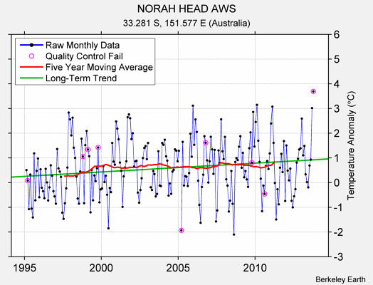 NORAH HEAD AWS Raw Mean Temperature