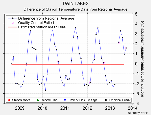 TWIN LAKES difference from regional expectation