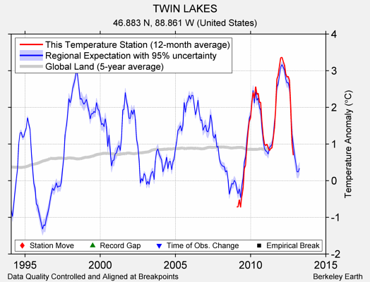 TWIN LAKES comparison to regional expectation