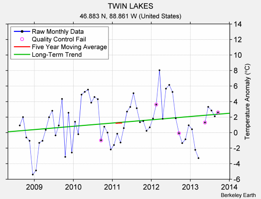 TWIN LAKES Raw Mean Temperature