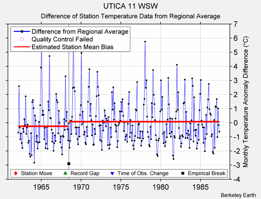 UTICA 11 WSW difference from regional expectation