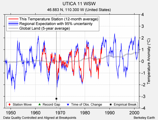 UTICA 11 WSW comparison to regional expectation