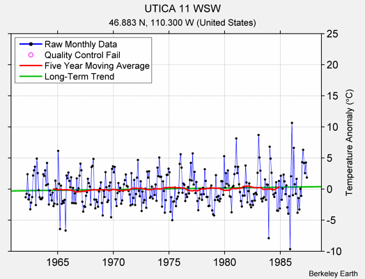 UTICA 11 WSW Raw Mean Temperature