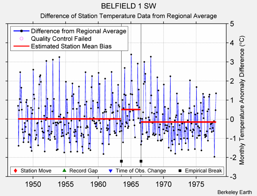 BELFIELD 1 SW difference from regional expectation