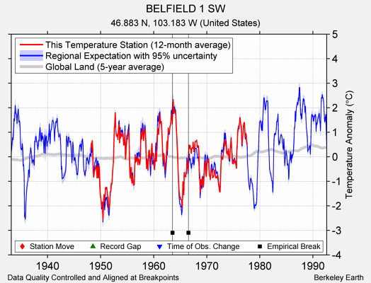 BELFIELD 1 SW comparison to regional expectation