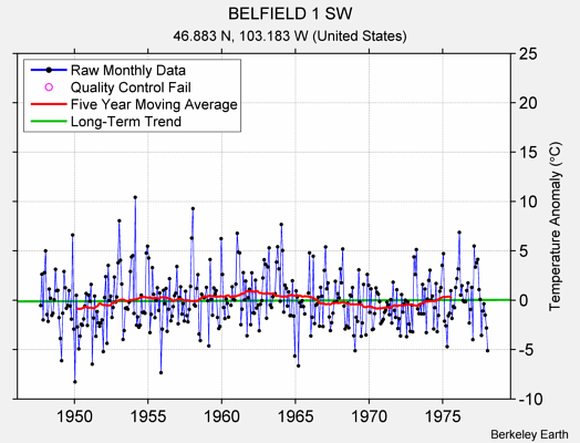 BELFIELD 1 SW Raw Mean Temperature