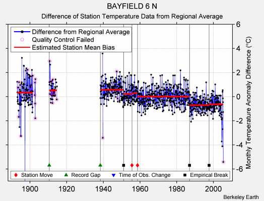 BAYFIELD 6 N difference from regional expectation