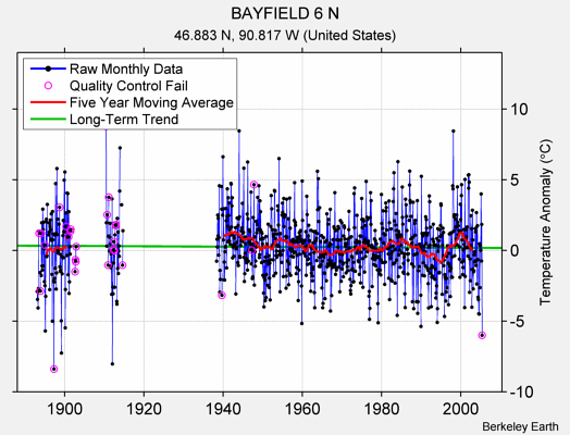 BAYFIELD 6 N Raw Mean Temperature