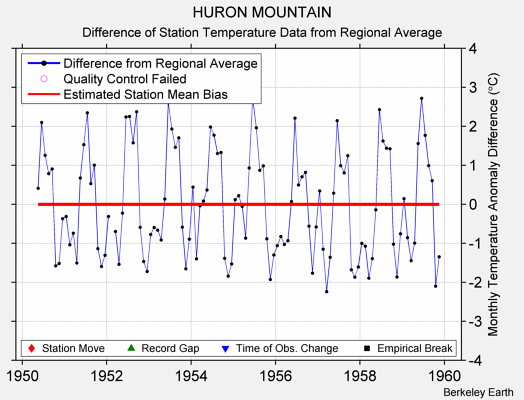 HURON MOUNTAIN difference from regional expectation