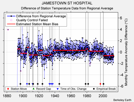 JAMESTOWN ST HOSPITAL difference from regional expectation