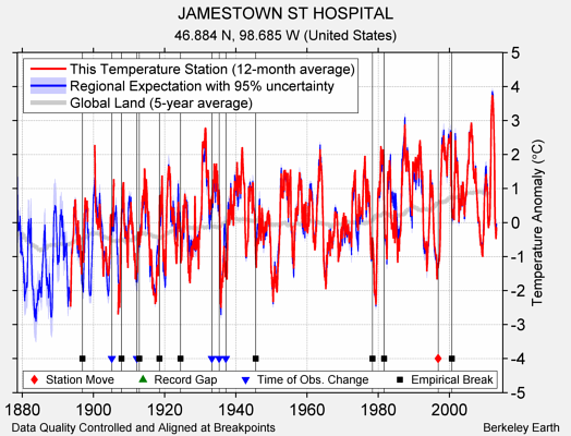 JAMESTOWN ST HOSPITAL comparison to regional expectation
