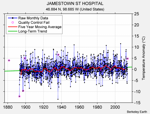 JAMESTOWN ST HOSPITAL Raw Mean Temperature