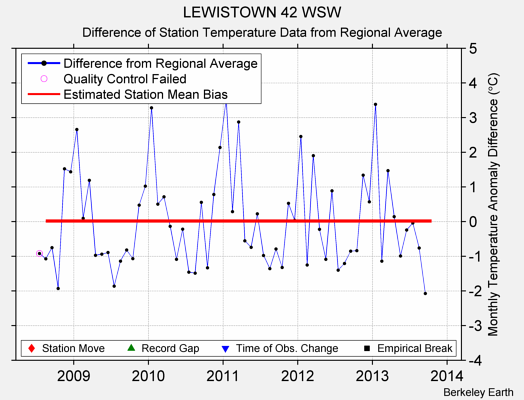 LEWISTOWN 42 WSW difference from regional expectation