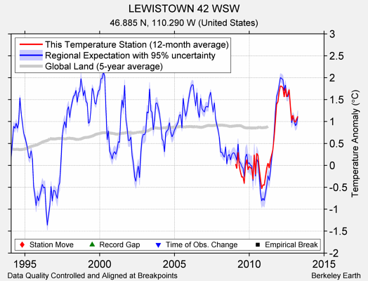 LEWISTOWN 42 WSW comparison to regional expectation