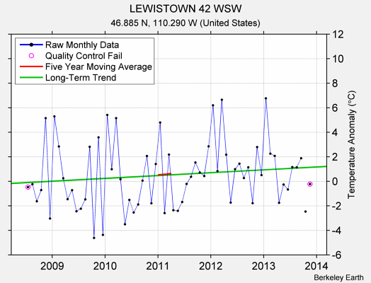 LEWISTOWN 42 WSW Raw Mean Temperature