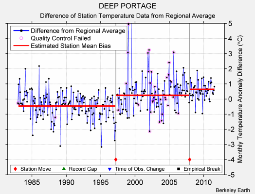 DEEP PORTAGE difference from regional expectation