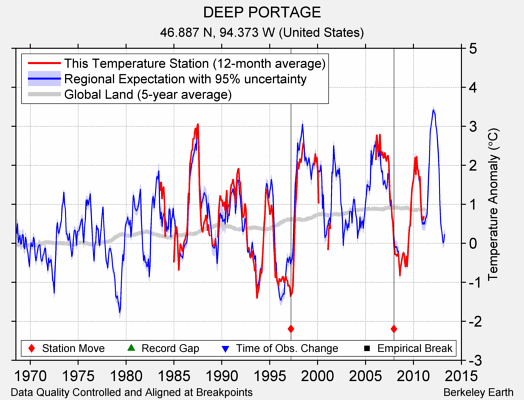 DEEP PORTAGE comparison to regional expectation