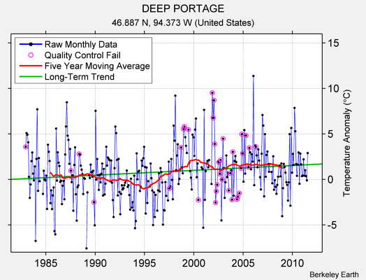 DEEP PORTAGE Raw Mean Temperature