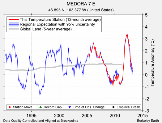 MEDORA 7 E comparison to regional expectation