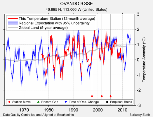 OVANDO 9 SSE comparison to regional expectation