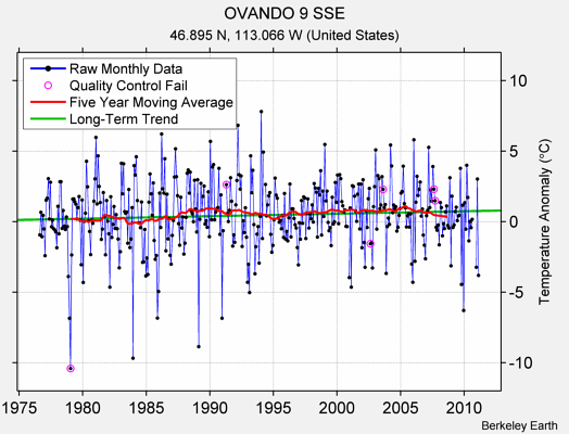 OVANDO 9 SSE Raw Mean Temperature