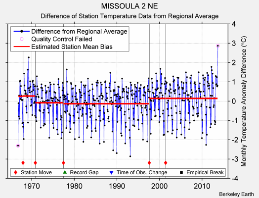 MISSOULA 2 NE difference from regional expectation