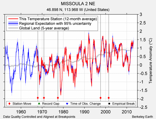 MISSOULA 2 NE comparison to regional expectation