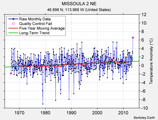 MISSOULA 2 NE Raw Mean Temperature