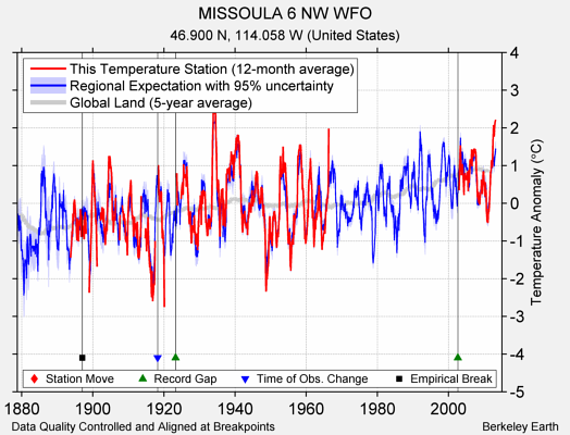 MISSOULA 6 NW WFO comparison to regional expectation