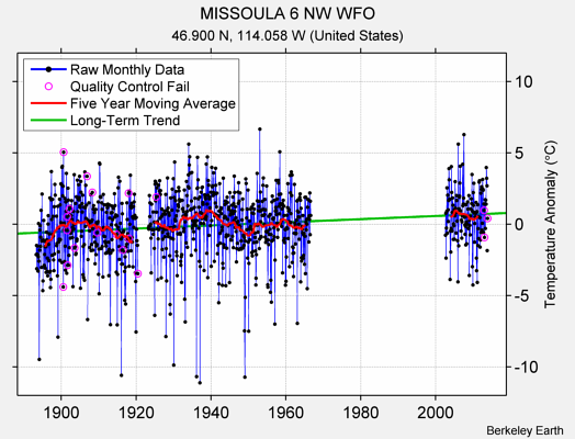 MISSOULA 6 NW WFO Raw Mean Temperature