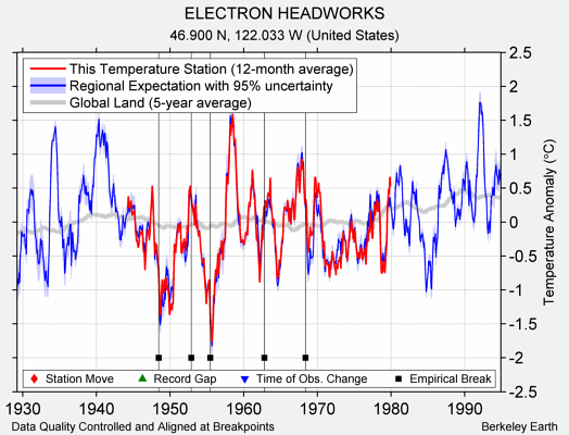 ELECTRON HEADWORKS comparison to regional expectation