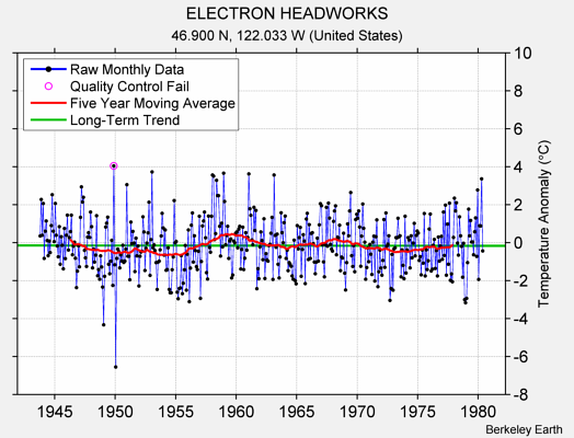 ELECTRON HEADWORKS Raw Mean Temperature