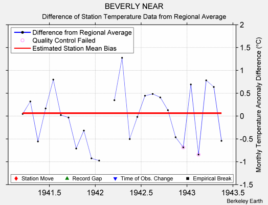 BEVERLY NEAR difference from regional expectation