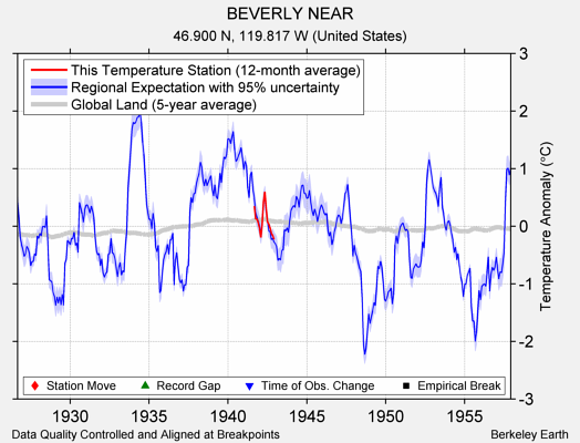 BEVERLY NEAR comparison to regional expectation