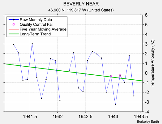 BEVERLY NEAR Raw Mean Temperature