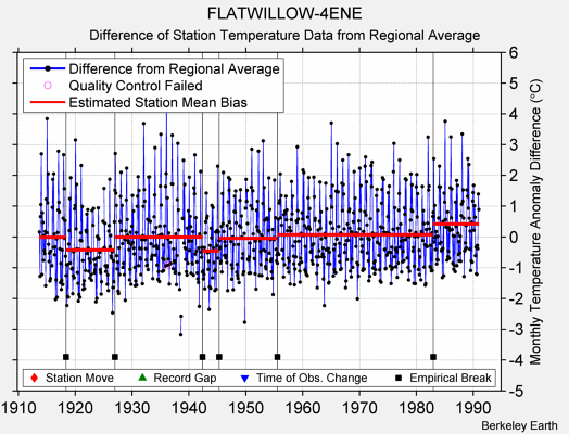 FLATWILLOW-4ENE difference from regional expectation