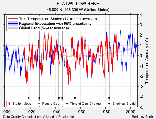 FLATWILLOW-4ENE comparison to regional expectation