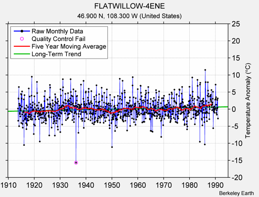 FLATWILLOW-4ENE Raw Mean Temperature