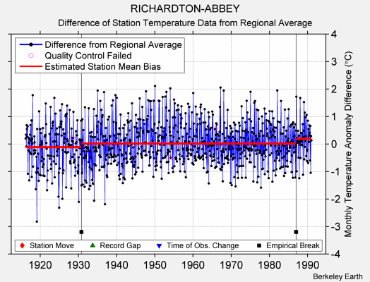 RICHARDTON-ABBEY difference from regional expectation