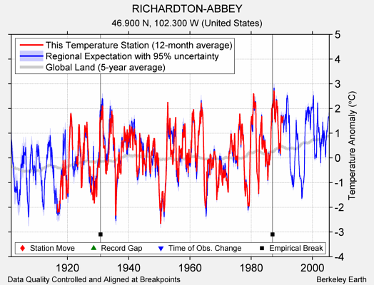 RICHARDTON-ABBEY comparison to regional expectation